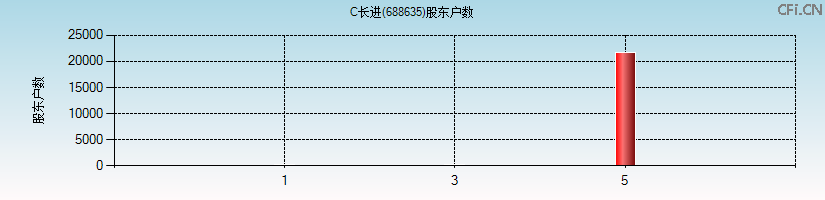 C长进(688635)股东户数图