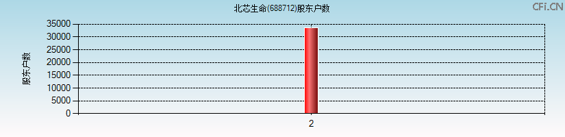北芯生命(688712)股东户数图