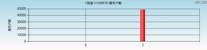 N视涯-UW(688781)股东户数图