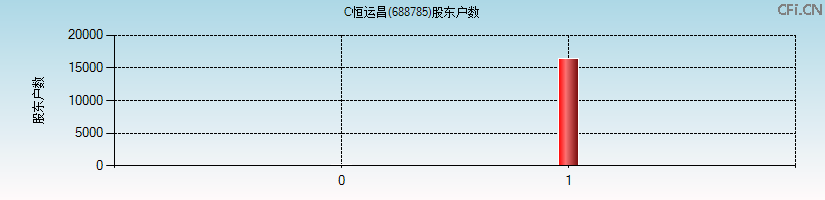 C恒运昌(688785)股东户数图