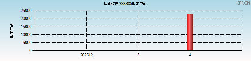 联讯仪器(688808)股东户数图