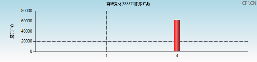 有研复材(688811)股东户数图