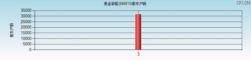 泰金新能(688813)股东户数图
