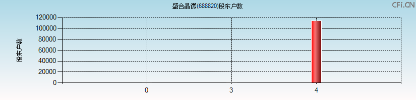 盛合晶微(688820)股东户数图