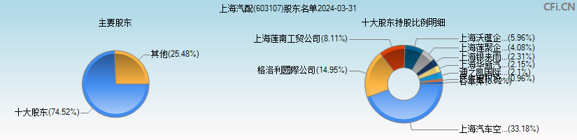 上海汽配(603107)主要股东图