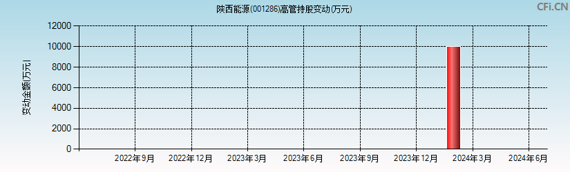 陕西能源(001286)高管持股变动图