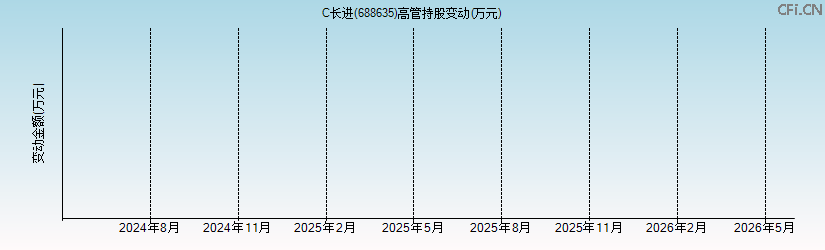 C长进(688635)高管持股变动图