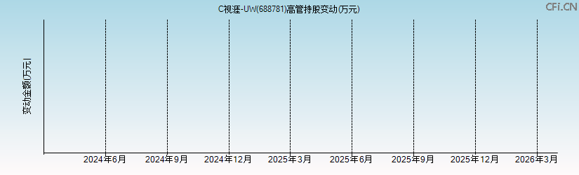 C视涯-UW(688781)高管持股变动图