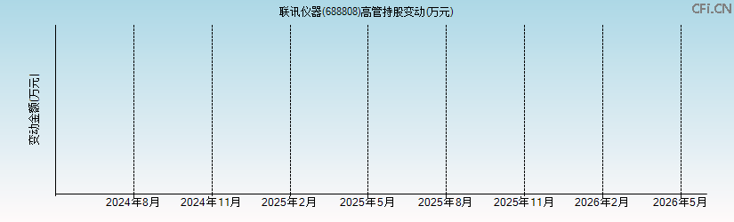 联讯仪器(688808)高管持股变动图