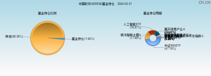 中国软件(600536)基金持仓图