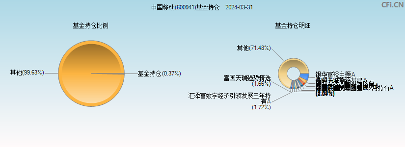 中国移动(600941)基金持仓图