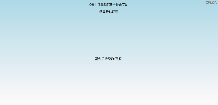 C长进(688635)基金持仓变动图