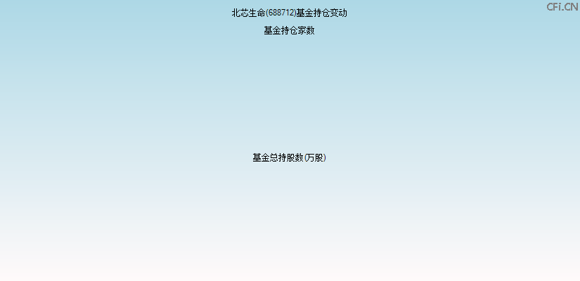 北芯生命(688712)基金持仓变动图
