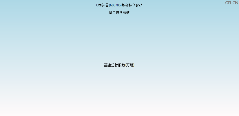 C恒运昌(688785)基金持仓变动图
