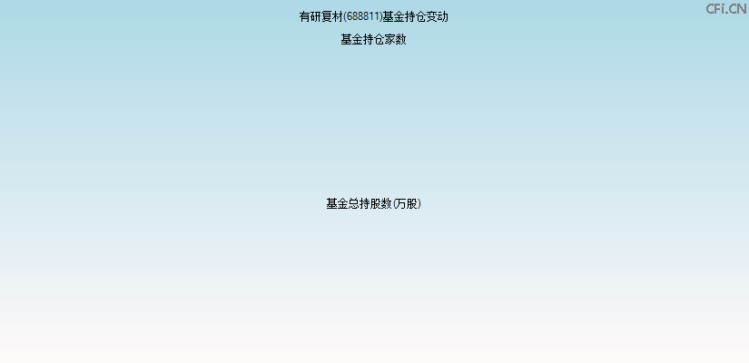 有研复材(688811)基金持仓变动图