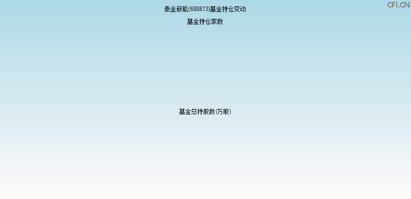 泰金新能(688813)基金持仓变动图