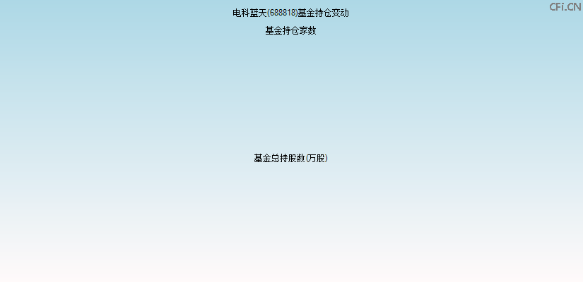 电科蓝天(688818)基金持仓变动图