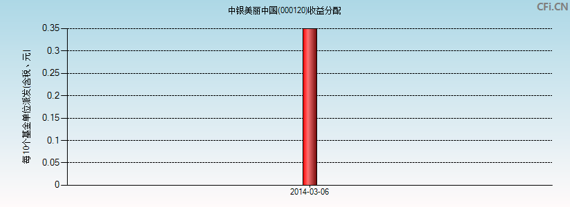 中银美丽中国(000120)基金收益分配图