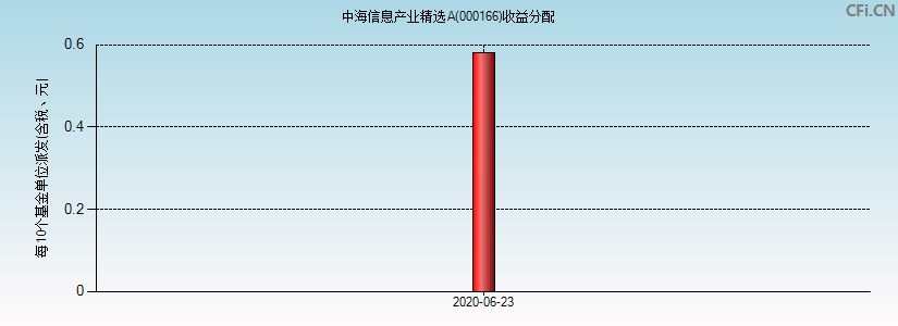 中海信息产业精选A(000166)基金收益分配图