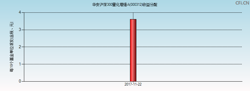 华安沪深300量化增强A(000312)基金收益分配图