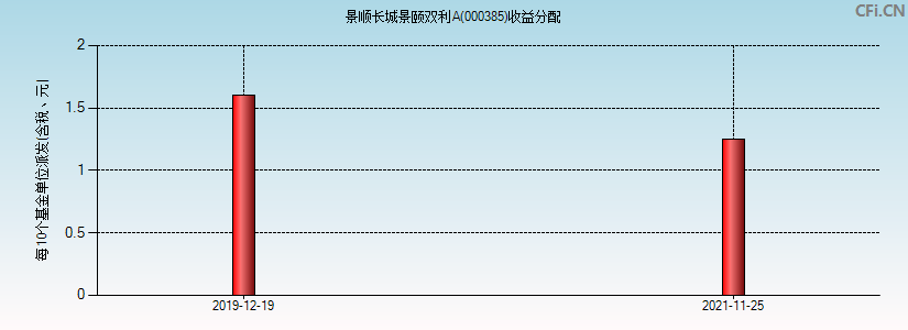 景顺长城景颐双利A(000385)基金收益分配图