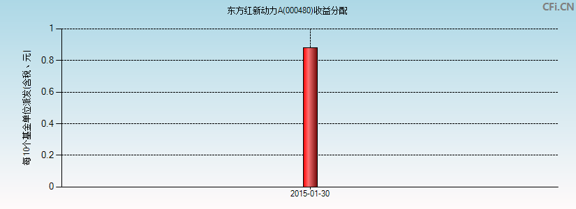 东方红新动力A(000480)基金收益分配图