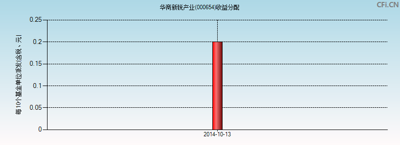 华商新锐产业(000654)基金收益分配图