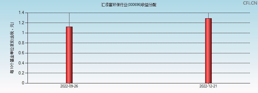 汇添富环保行业(000696)基金收益分配图