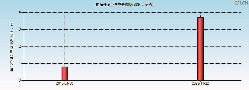 前海开源中国成长(000788)基金收益分配图