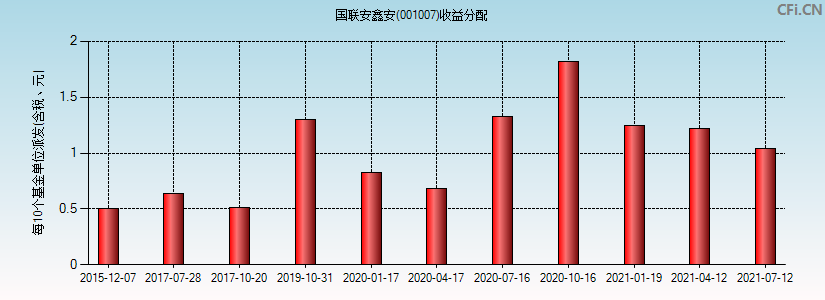 国联安鑫安(001007)基金收益分配图