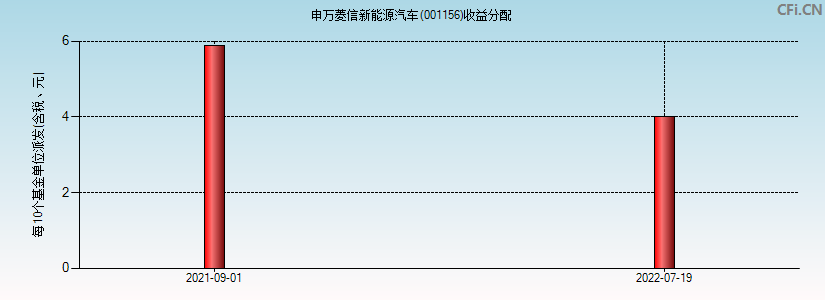 申万菱信新能源汽车(001156)基金收益分配图