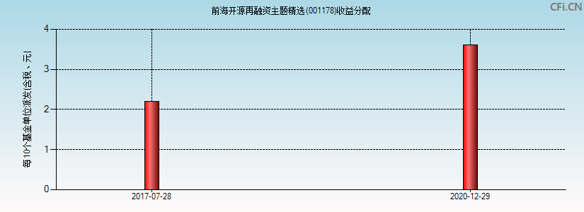 前海开源再融资主题精选(001178)基金收益分配图