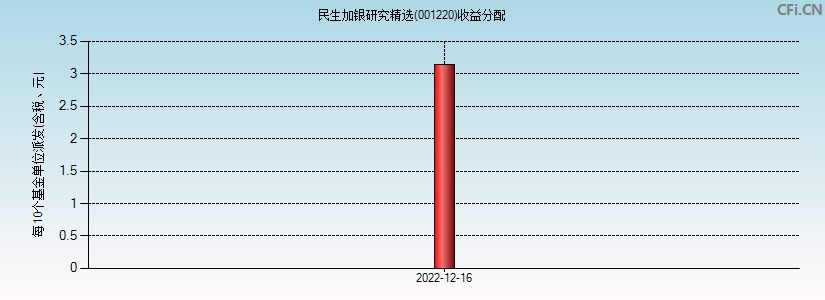 民生加银研究精选(001220)基金收益分配图