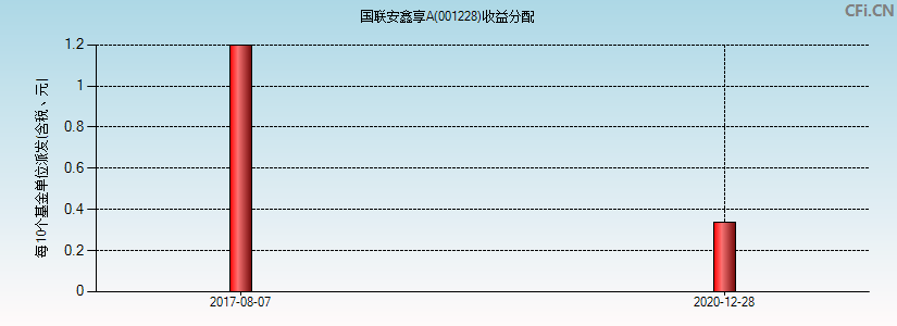 国联安鑫享A(001228)基金收益分配图