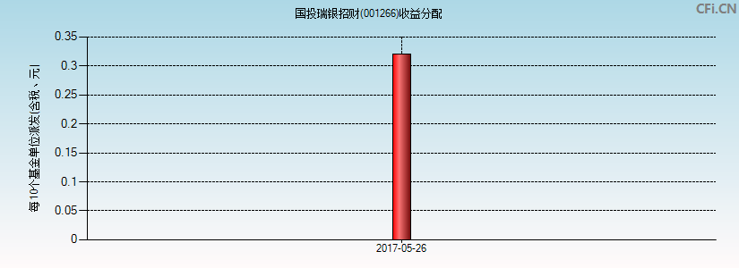 国投瑞银招财(001266)基金收益分配图