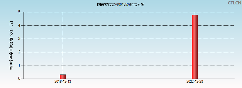 国联安添鑫A(001359)基金收益分配图