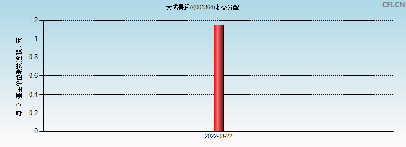 大成景润A(001364)基金收益分配图