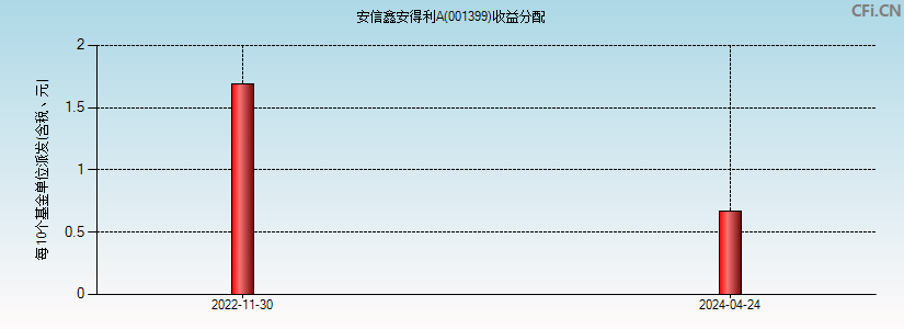 安信鑫安得利A(001399)基金收益分配图