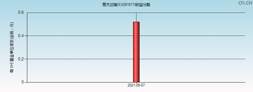 易方达瑞兴I(001817)基金收益分配图