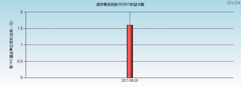 诺安精选回报(002067)基金收益分配图