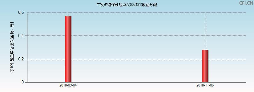 广发沪港深新起点A(002121)基金收益分配图