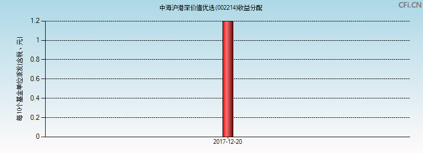 中海沪港深价值优选(002214)基金收益分配图