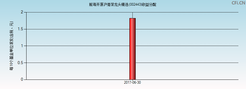 前海开源沪港深龙头精选(002443)基金收益分配图
