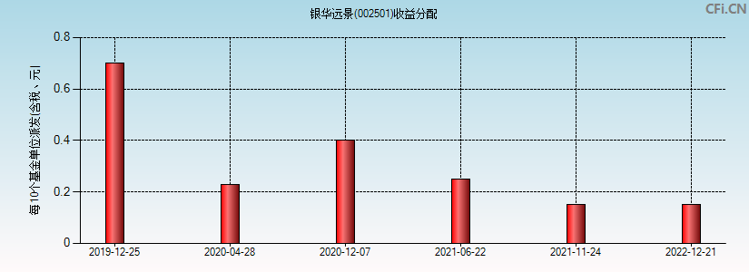 银华远景(002501)基金收益分配图