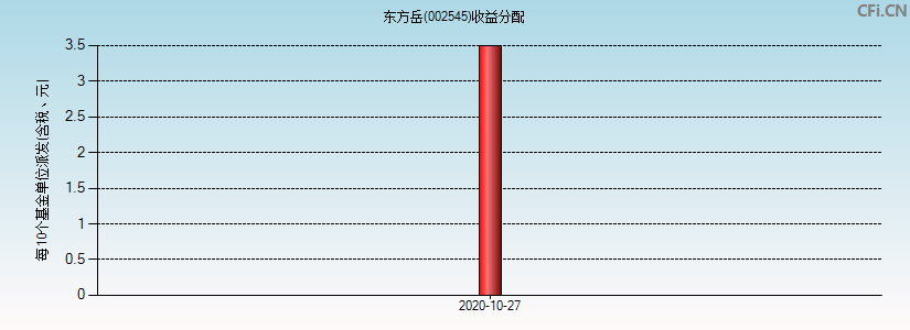 东方岳(002545)基金收益分配图