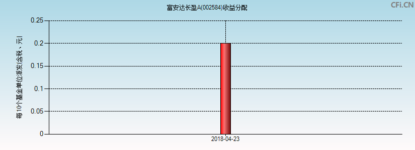 富安达长盈A(002584)基金收益分配图