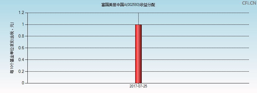 富国美丽中国A(002593)基金收益分配图