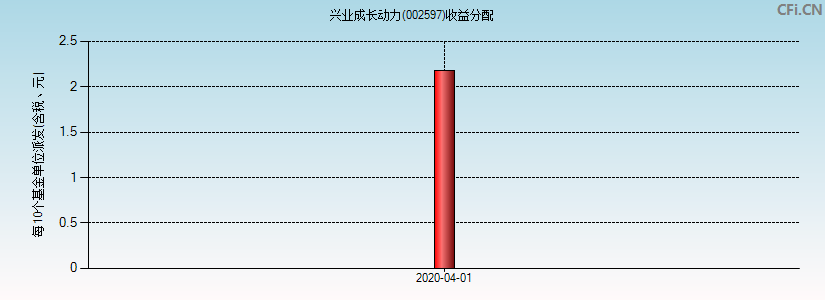 兴业成长动力(002597)基金收益分配图
