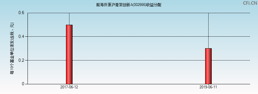 前海开源沪港深创新A(002666)基金收益分配图