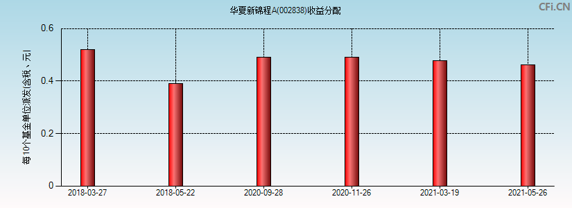 华夏新锦程A(002838)基金收益分配图